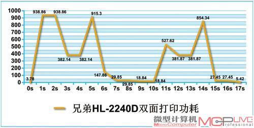 兄弟HL-2240D黑白激光打印机的标称平均打印功耗在495W以下，而从实际测试情况来看，它的功耗峰值接近1000W，相比同类产品700W左右的功耗值，还是有些偏高了。不过在待机功耗和休眠功耗方面，3.8W和1.3W左右的表现还算不错。