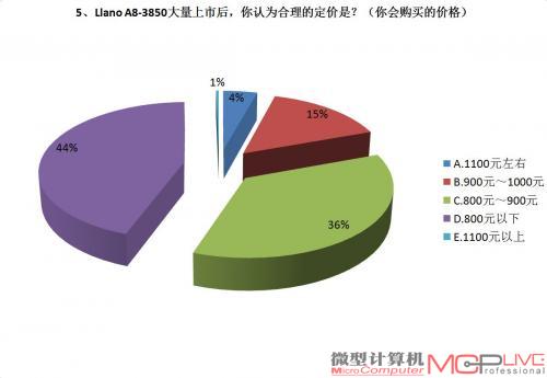 Uano A8-3850大量上市后，你认为合理的定价是