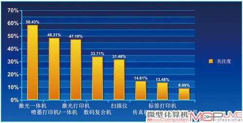 中小企业用户关注的办公打印设备是激光一体机、激光打印机、喷墨打印机及一体机