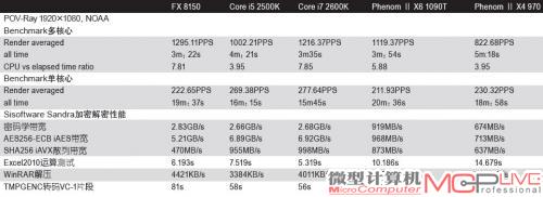 表6：FX 8150实际应用对比测试成绩表