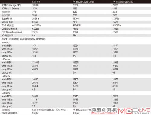 表8：FX 8150超频前后对比测试成绩