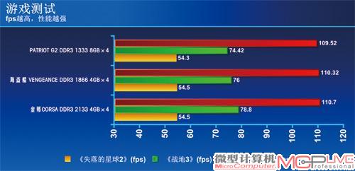 参测三款内存的游戏测试结果，几乎看不出差别。