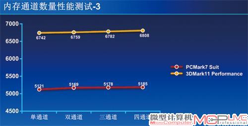 单、双、三、四通道内存PCMark7与3DMark11测试。