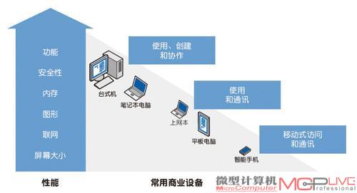 虚拟化解决桌面难题