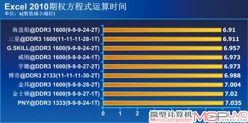 默认性能测试