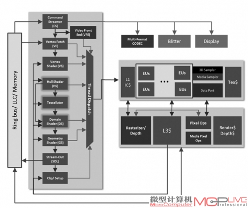 HD Graphics 4000主要由几何前端、曲面细分单元、像素后端处理、EU执行单元、MFX编码解码器显示单元等几部分构成。