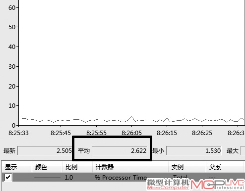 开启硬件解码后，HD Graphics 4000播放2160p超高清视频的处理器平均占用率只有2.622%。