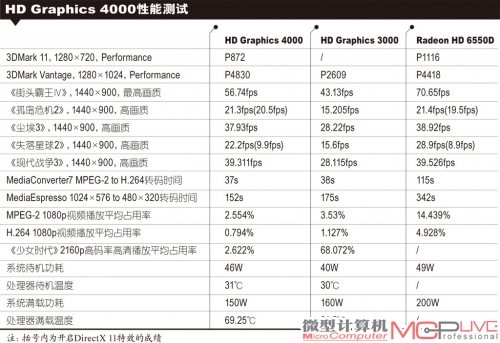 HD Graphics 4000性能测试