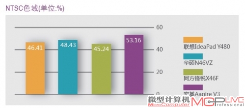 NTSC色域(单位:%)