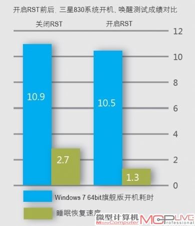 从先前的测试中你能看到，换盘后，用三星830加小容量SSD开启ExpressCache几乎没什么作用。但用此组合开启RST，则有明显的加速效果，特别是睡眠唤醒速度。