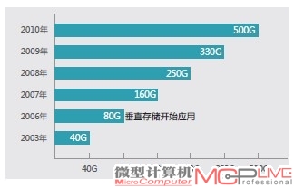 2.5英寸硬盘单碟容量大致发展史