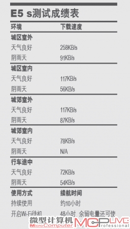 E5 s测试成绩表