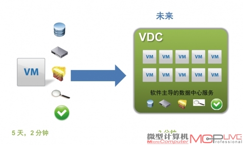 从虚拟化到云计算 解读VMware的云计算战略