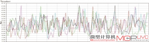 无线性能测试—近场环境，5线程下载平均速度约137Mb/s。