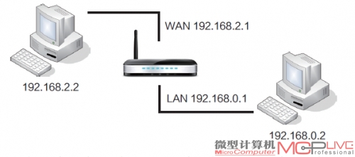 1 NAT转发性能测试