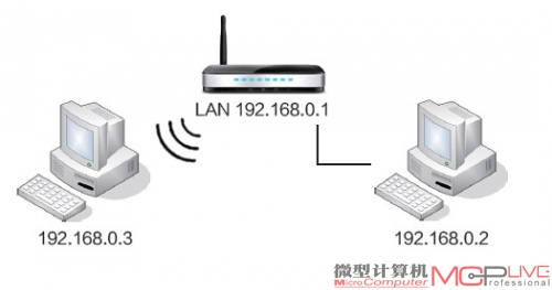 3 无线速度性能测试