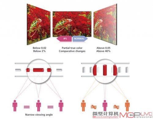 IPS面板技术让液晶分子呈水平排列并旋转，从而调整每个子像素的亮度。