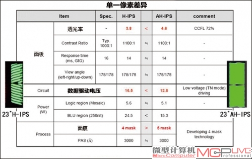 AH-IPS技术对比 AH-IPS改善传统IPS面板缺点，除将透光率提升20%左右外，功耗也得以大幅降低，总体画面表现更为稳定。