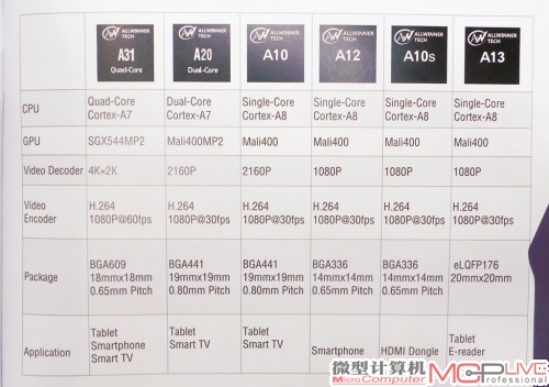 全志系列芯片对比