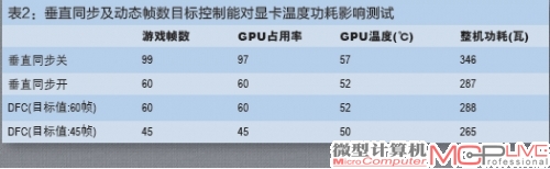 垂直同步及动态帧数目标控制能对显卡温度功耗影响测试