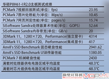 华硕P8H61-I R2.0主板测试成绩