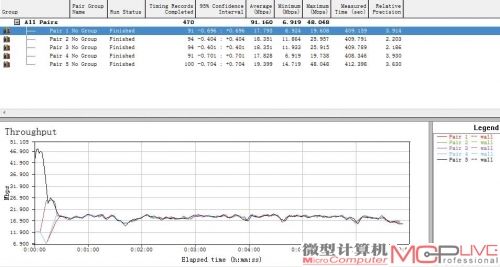 在间隔一堵墙的远程连接下，GA-H77N-WIFI的无线传输速度损失并不大，传输速度仍可达91.16Mb/s。