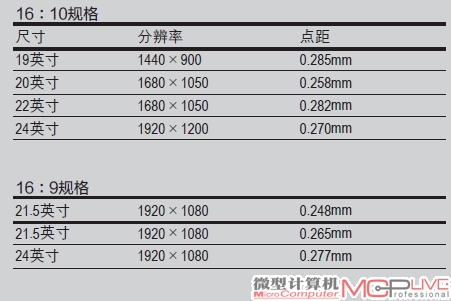 同一块基板切割出不同比例的面板，16∶9要比16∶10的对比的利用率更高。