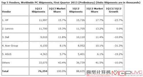 PC出货量正在以惊人的速度下滑