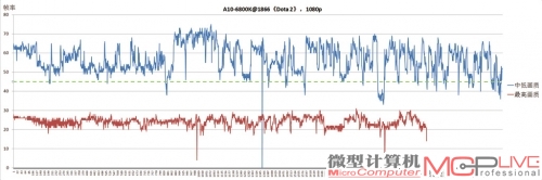 A10-6800K《DOTA2》中、高画质游戏帧率对比一览