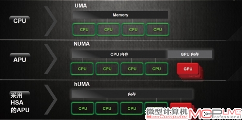 hUMA架构和前代产品存在根本性差异。