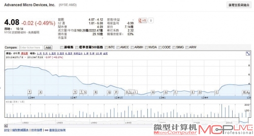 AMD从去年到今年的股票跌宕起伏，从去年4月的8美元狂跌至2美元后，目前回归4美元的价位。