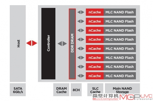 闪迪nCache固态硬盘高级闪存管理系统