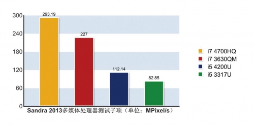 移动版Haswell 处理器完全测试