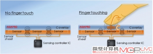 电容式触控原理示意图