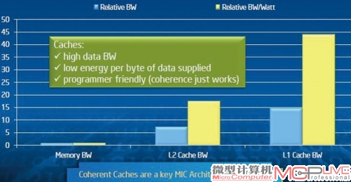 从左到右依次为内存、二级缓存和一级缓存，单位功耗下提供的带宽缓存完胜。
