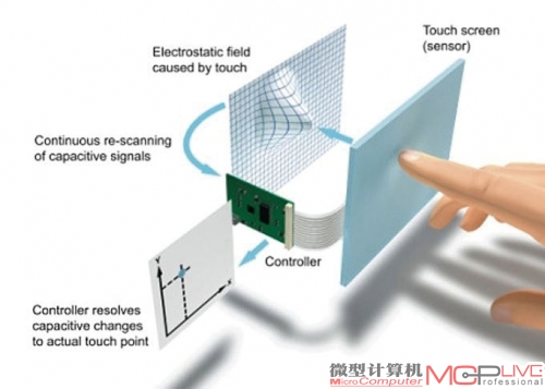 电阻式触摸屏