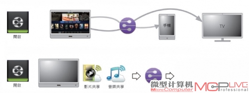 DLNA当前的主要应用就是在手机、平板和电视间实时分享资料，形式上看，就像是一个远程无线投放技术。