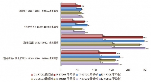 i7 4960X游戏性能对比测试成绩一览。i7 4960X在对多线程支持较好的游戏中表现出色，但部分线程占用不超过8个的游戏中，i7 4960X平台还不敌i7 4770K平台。