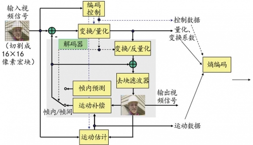 H.264的编码解码流程框图