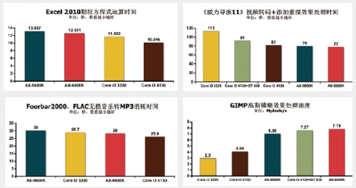 互有胜负 实际应用性能体验