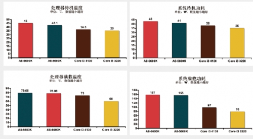 规模、频率提升=功耗、温度提升