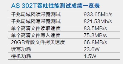 AS 302T吞吐性能测试成绩一览表