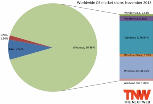 11月全球OS排行：XP坚守第二 Win8.1发力