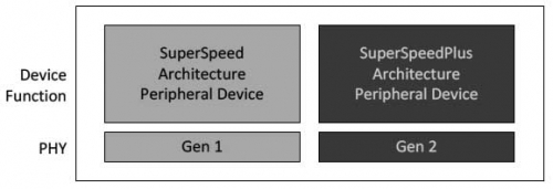 USB 3.1内含两个工作模块