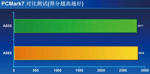 ① PCMark 7对比测试