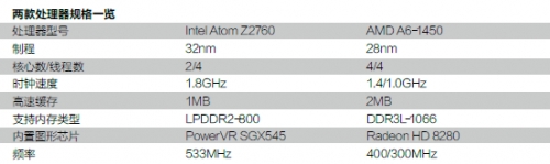 两款处理器规格一览