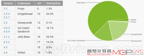 谷歌：Android手机强制使用新系统