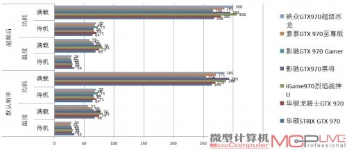 超频前后，7款GTX 970功耗、温度对比测试一览