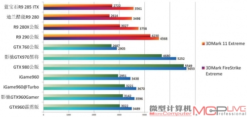 GTX 960 3DMark GPU得分对比一览。