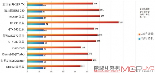 9款显卡同平台待机、满载状态平台功耗对比一览。